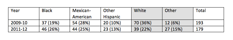 Ethnicity of 5 Year Olds in the 2009 and 2011 Surveys