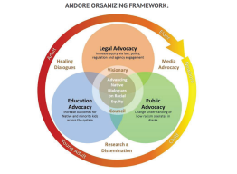 adore organizing framework